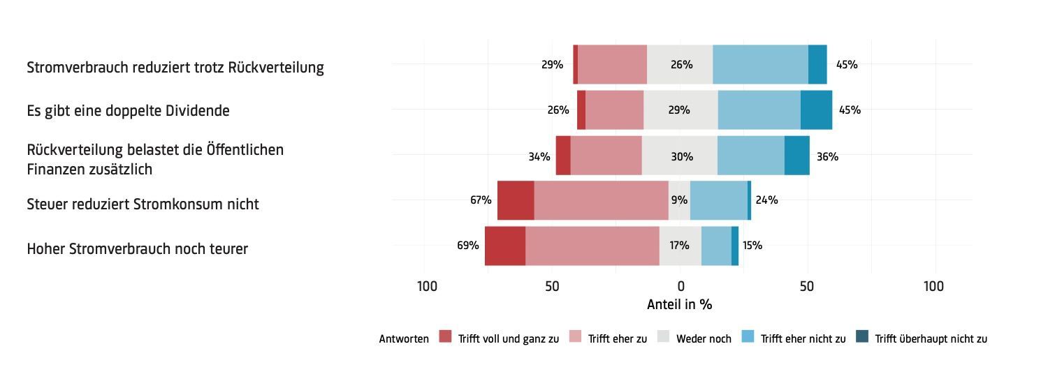 Wie die Schweizer Bevölkerung die Funktionsweise ökologischer Steuern und die Verwendung von deren Einnahmen beurteilt. Doppelte Dividende: Das Geld aus einer Stromsteuer wird genutzt, um beispielsweise die Arbeitgeberbeiträge an die Sozialversicherungen zu senken, woraus ein doppelter Vorteil entsteht: Wegen der Steuer sinkt der Stromverbrauch und dank der tieferen Kosten können Arbeitgeber mehr Arbeitsplätze schaffen. Quelle: MOSAiCH 2020 Wie die Schweizer Bevölkerung die Funktionsweise ökologischer Steuern und die Verwendung von deren Einnahmen beurteilt. Doppelte Dividende: Das Geld aus einer Stromsteuer wird genutzt, um beispielsweise die Arbeitgeberbeiträge an die Sozialversicherungen zu senken, woraus ein doppelter Vorteil entsteht: Wegen der Steuer sinkt der Stromverbrauch und dank der tieferen Kosten können Arbeitgeber mehr Arbeitsplätze schaffen. Quelle: MOSAiCH 2020