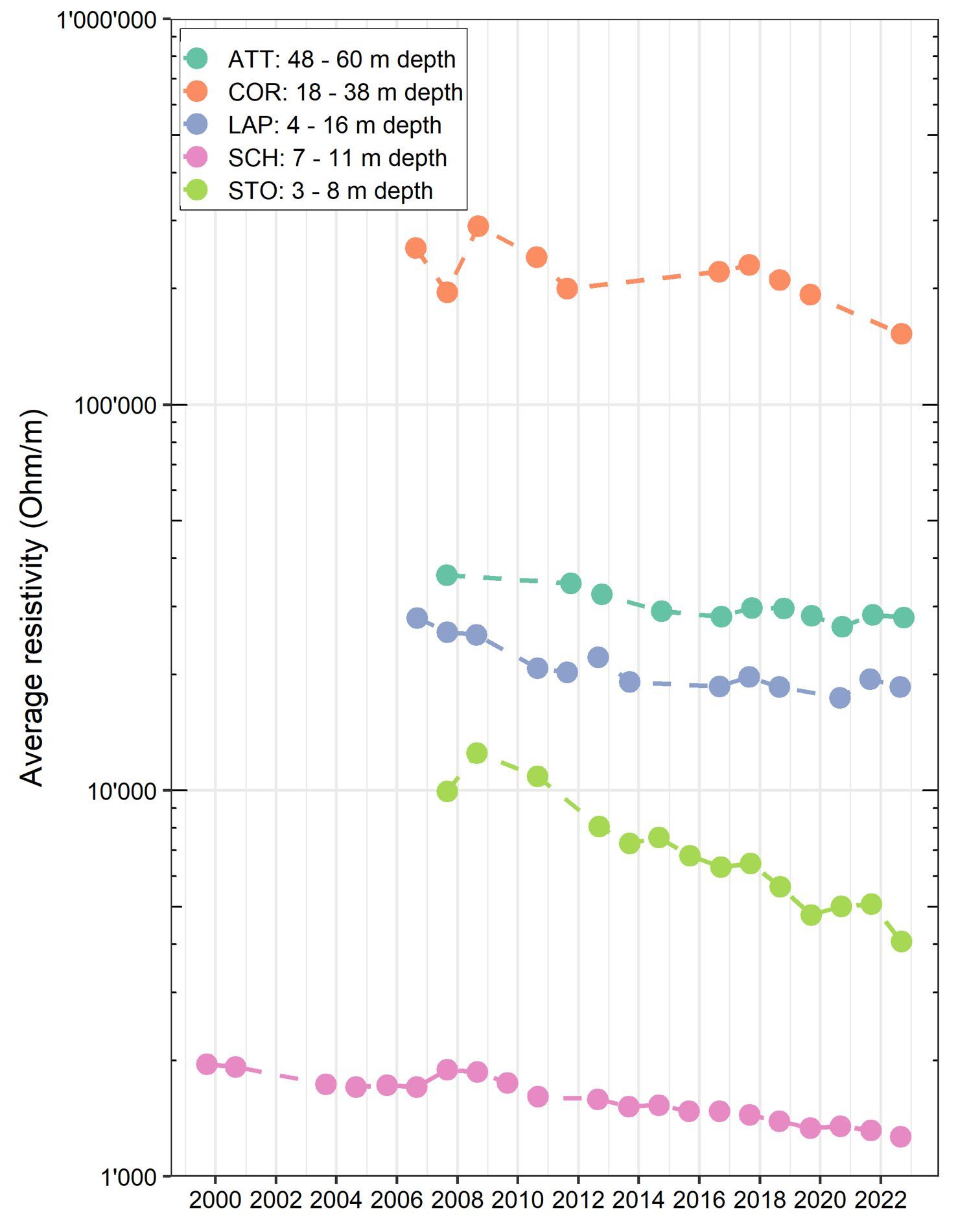 Average electrical resistivities of the permafrost zone at the end of summer for the 5 ERT sites in the PERMOS Network. Average electrical resistivities of the permafrost zone at the end of summer for the 5 ERT sites in the PERMOS Network.