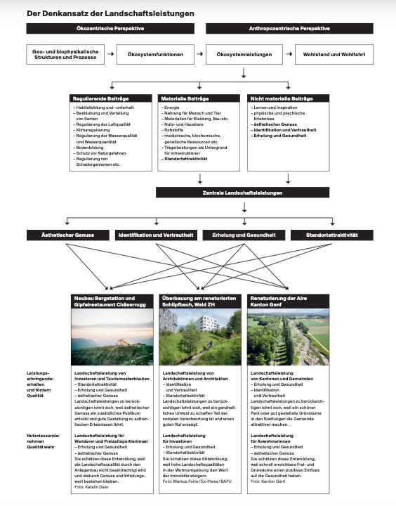 Denkansatz Landschaftsleistungen Denkansatz Landschaftsleistungen