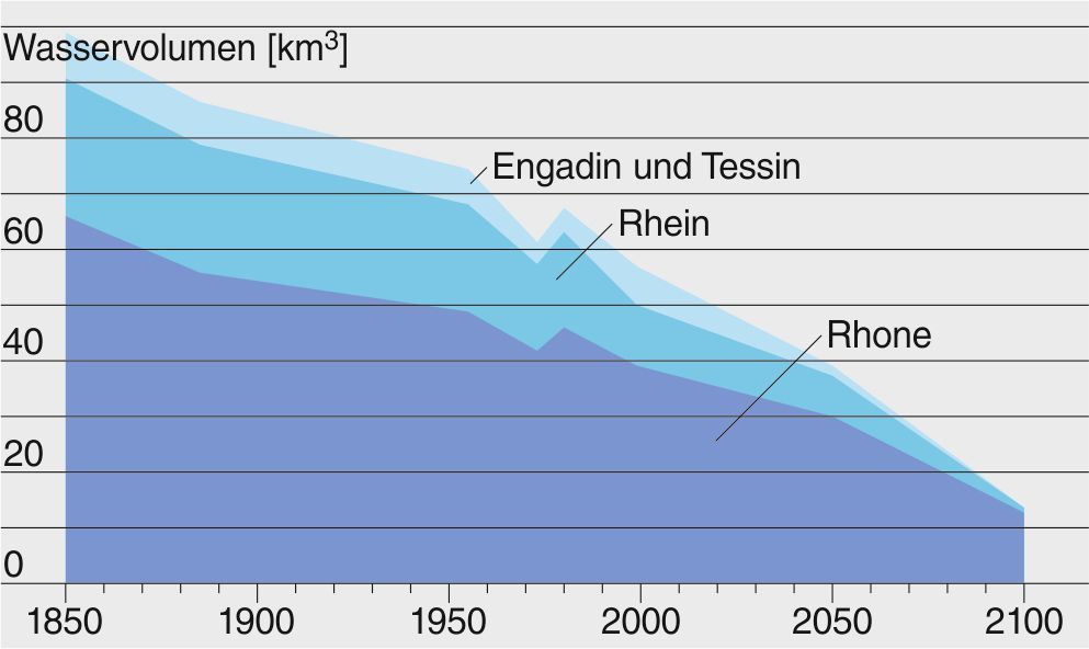 Entwicklung der in den Schweizer Gletschern gespeicherten Wasservolumen (Rhone- und Rhein-Einzugsgebiete, Engadin und Tessin). Seit Ende der kleinen Eiszeit um 1850 hat das Gletschervolumen um die Hälfte abgenommen. Mehr als 70 % des übriggebliebenen Volumens sollte bis Ende dieses Jahrhunderts verschwunden sein. BAFU 2012. Entwicklung der in den Schweizer Gletschern gespeicherten Wasservolumen (Rhone- und Rhein-Einzugsgebiete, Engadin und Tessin). Seit Ende der kleinen Eiszeit um 1850 hat das Gletschervolumen um die Hälfte abgenommen. Mehr als 70 % des übriggebliebenen Volumens sollte bis Ende dieses Jahrhunderts verschwunden sein. BAFU 2012.