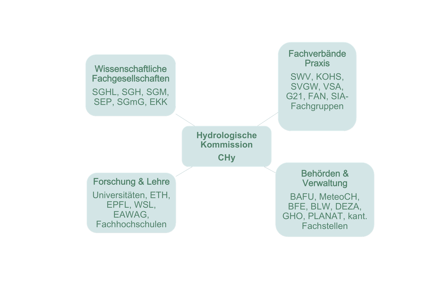 CHy: Institutionelles Umfeld und Netzwerk der „Hydrologie Schweiz“ CHy: Institutionelles Umfeld und Netzwerk der „Hydrologie Schweiz“