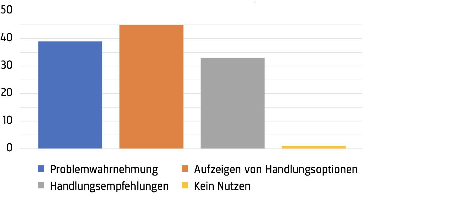 Abb. 1: Nutzen der Wissenschaft in der Klimapolitik (N=54, mehrfache Antworten möglich) Abb. 1: Nutzen der Wissenschaft in der Klimapolitik (N=54, mehrfache Antworten möglich)