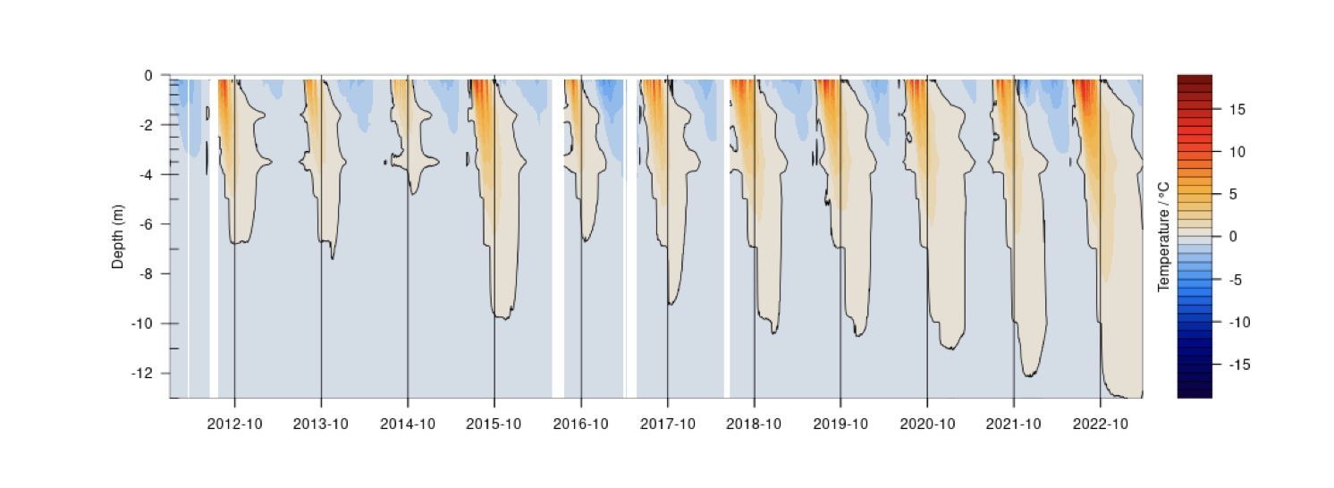 Température dans un forage au Schilthorn. Température dans un forage au Schilthorn.