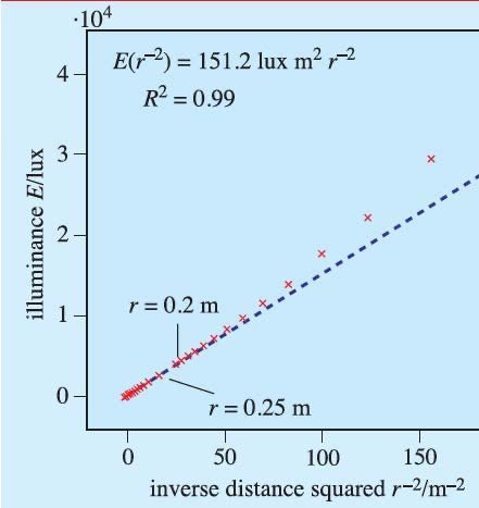 1/r2 Gesetz für die Lichtintensität einer Punktquelle, gemessen mit einem Smartphone, siehe Klein et al. (2014). 1/r2 Gesetz für die Lichtintensität einer Punktquelle, gemessen mit einem Smartphone, siehe Klein et al. (2014).