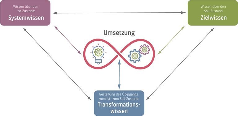 Abbildung 2: Drei Arten von Wissen für eine nachhaltige Entwicklung: System-, Ziel- und Transformationswissen. (ProClim Flash 72) Abbildung 2: Drei Arten von Wissen für eine nachhaltige Entwicklung: System-, Ziel- und Transformationswissen. (ProClim Flash 72)