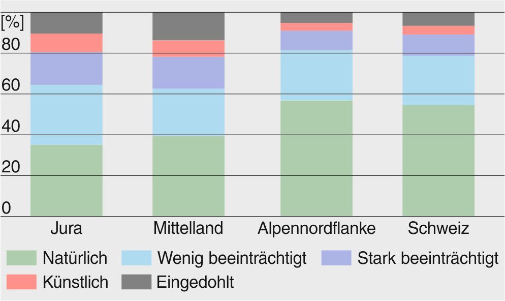Ökomorphologischer Zustand (5 Kategorien) der Fliessgewässer im Juragebirge, im Mittelland, an der Alpennordflanke sowie für die ganze Schweiz (prozentuale Anteile). Ökomorphologischer Zustand (5 Kategorien) der Fliessgewässer im Juragebirge, im Mittelland, an der Alpennordflanke sowie für die ganze Schweiz (prozentuale Anteile).