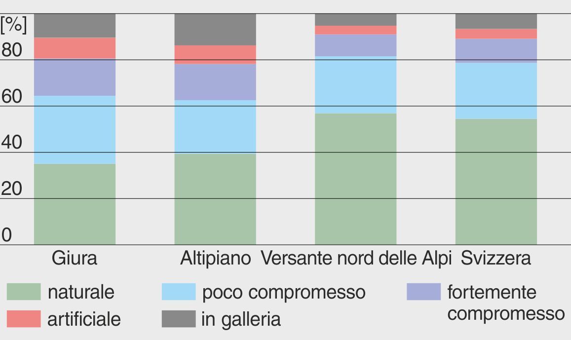 Stato ecomorfologico (5 categorie) dei corsi d‘acqua nel Giura, nell’Altipiano, al versante nord delle Alpi e di tutta la Svizzera (in %). Fonte: monitoraggio della biodiversità in Svizzera (2010). Stato ecomorfologico (5 categorie) dei corsi d‘acqua nel Giura, nell’Altipiano, al versante nord delle Alpi e di tutta la Svizzera (in %). Fonte: monitoraggio della biodiversità in Svizzera (2010).