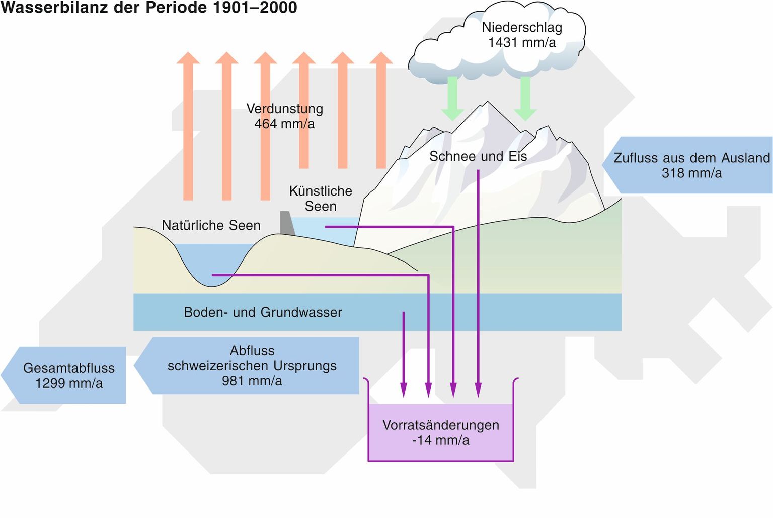 Wasserhaushalt der Schweiz zwischen 1901 und 2000 (Hubacher & Schädler 2010). 1 mm Wasser auf der Fläche der Schweiz entspricht 41.3 Millionen Kubikmeter Wasser. 60 Milliarden Kubikmeter Wasser fallen also pro Jahr auf die Fläche der Schweiz! Die Vorratsänderung von – 14 mm/a bedeutet, dass jährlich 600 Milliarden Liter Wasser als Folge des Gletscherschwundes aus dem Wasserhaushalt der Schweiz „verschwunden“ sind. Der Verlauf der Komponenten des Wasserhaushalts seit 1901 ist im Anhang 2 (Abb. 12) abgebildet, eine erweiterte Bilanz befindet sich im Anhang 4 (Abb. 14). Wasserhaushalt der Schweiz zwischen 1901 und 2000 (Hubacher & Schädler 2010). 1 mm Wasser auf der Fläche der Schweiz entspricht 41.3 Millionen Kubikmeter Wasser. 60 Milliarden Kubikmeter Wasser fallen also pro Jahr auf die Fläche der Schweiz! Die Vorratsänderung von – 14 mm/a bedeutet, dass jährlich 600 Milliarden Liter Wasser als Folge des Gletscherschwundes aus dem Wasserhaushalt der Schweiz „verschwunden“ sind. Der Verlauf der Komponenten des Wasserhaushalts seit 1901 ist im Anhang 2 (Abb. 12) abgebildet, eine erweiterte Bilanz befindet sich im Anhang 4 (Abb. 14).
