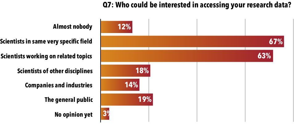 MAP Open Data Survey: Results question 7 MAP Open Data Survey: Results question 7
