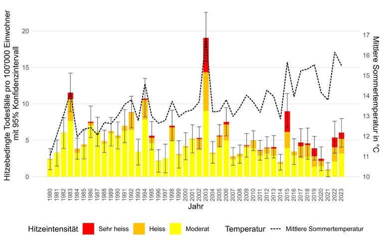 Hitzebedingte Todesfälle in der Schweiz während der warmen Jahreszeit (Mai bis September) 1980 bis 2023 mit Unsicherheitsbereich (95%-Konfidenzintervalle) je 100 000 Einwohnerinnen und Einwohner. Die Anzahl hitzebedingter Todesfälle wird für drei Temperaturbereiche (Tagesmitteltemperatur Tmean) ausgewiesen (moderat: Tmean ab optimaler Temperatur und kleiner 25 °C; heiss: ab 25 °C und kleiner 27 °C; sehr heiss: ab 27 °C). Die gestrichelte Linie zeigt die mittlere Sommertemperatur gemäss Quelle von MeteoSchweiz. Hitzebedingte Todesfälle in der Schweiz während der warmen Jahreszeit (Mai bis September) 1980 bis 2023 mit Unsicherheitsbereich (95%-Konfidenzintervalle) je 100 000 Einwohnerinnen und Einwohner. Die Anzahl hitzebedingter Todesfälle wird für drei Temperaturbereiche (Tagesmitteltemperatur Tmean) ausgewiesen (moderat: Tmean ab optimaler Temperatur und kleiner 25 °C; heiss: ab 25 °C und kleiner 27 °C; sehr heiss: ab 27 °C). Die gestrichelte Linie zeigt die mittlere Sommertemperatur gemäss Quelle von MeteoSchweiz.