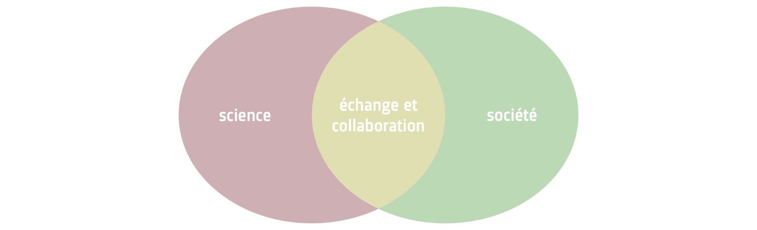 L’échange et la collaboration entre la science et la société font partie du processus de recherche. L’échange et la collaboration entre la science et la société font partie du processus de recherche.