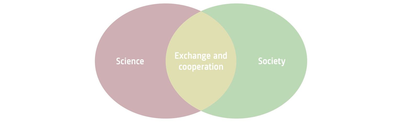 Exchange and cooperation between science and other fields of society are part of the research process. Exchange and cooperation between science and other fields of society are part of the research process.