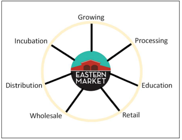 Eastern Market’s hub-and-spoke business model Eastern Market’s hub-and-spoke business model