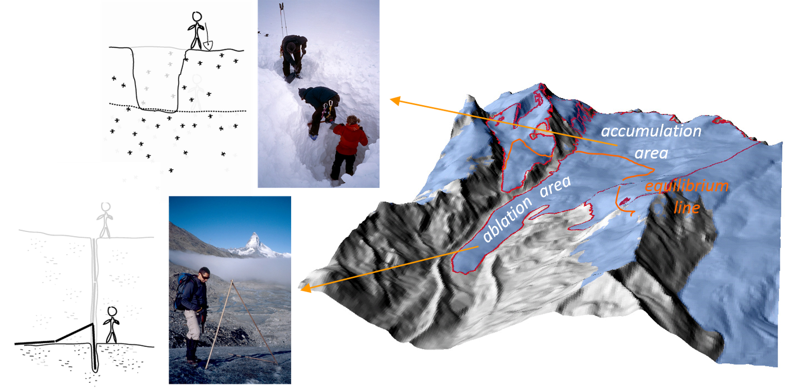 Mesure du bilan de masse glaciologique Mesure du bilan de masse glaciologique