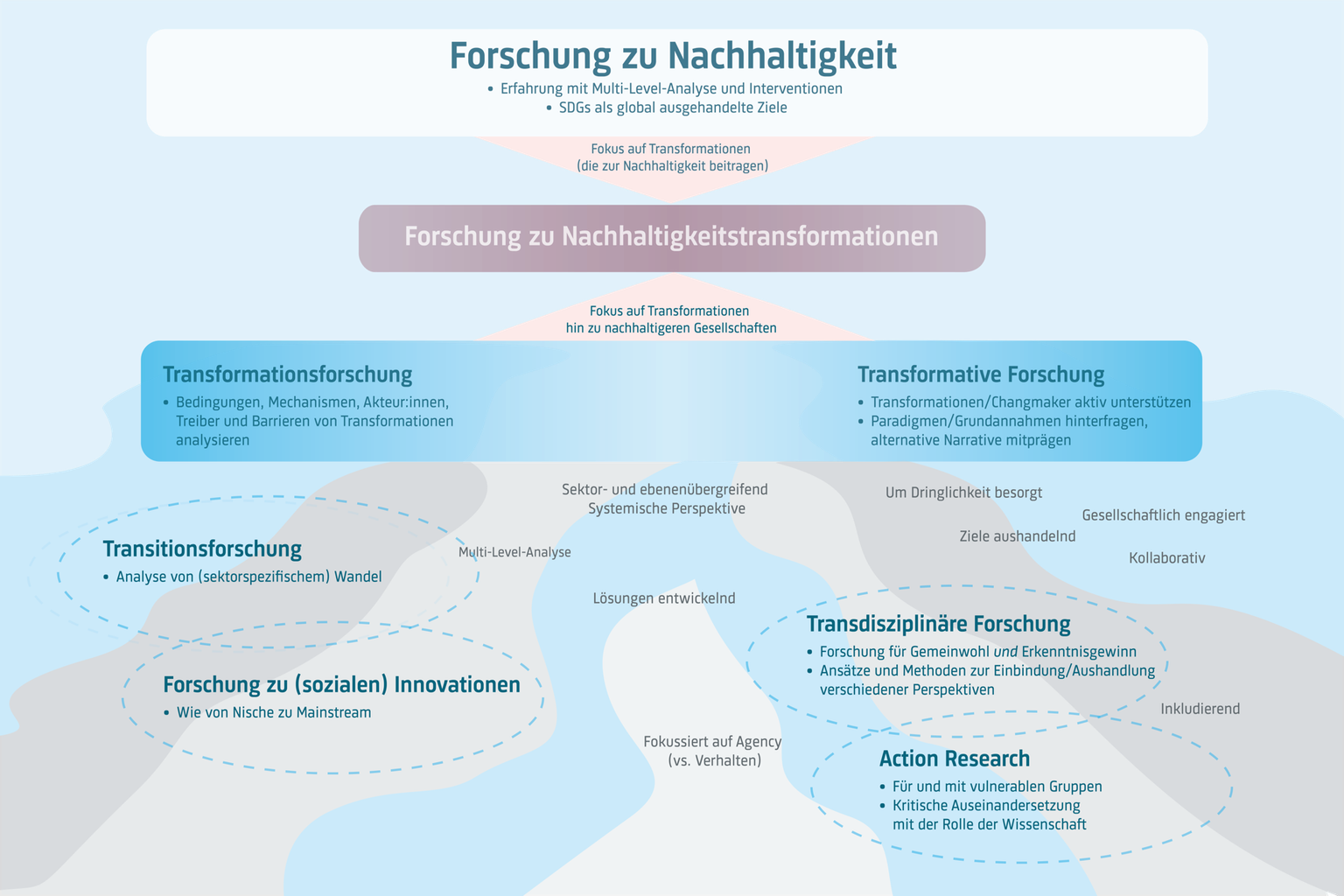 Caption graphic: Influential approaches to sustainability Caption graphic: Influential approaches to sustainability