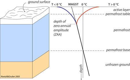 Schematische Darstellung der wichtigsten Permafrost Begriffe Schematische Darstellung der wichtigsten Permafrost Begriffe