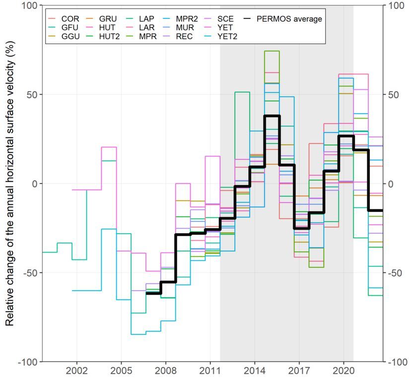 Mittlere jährliche horizontale Oberflächengeschwindigkeit von 15 Blockgletschern, abgeleitet aus terrestrischen geodätischen Messungen, bezogen auf die Referenzperiode 2011-2020 (graue Fläche). Die schwarze Linie stellt den Durchschnitt der Schweizer Alpen dar. Mittlere jährliche horizontale Oberflächengeschwindigkeit von 15 Blockgletschern, abgeleitet aus terrestrischen geodätischen Messungen, bezogen auf die Referenzperiode 2011-2020 (graue Fläche). Die schwarze Linie stellt den Durchschnitt der Schweizer Alpen dar.