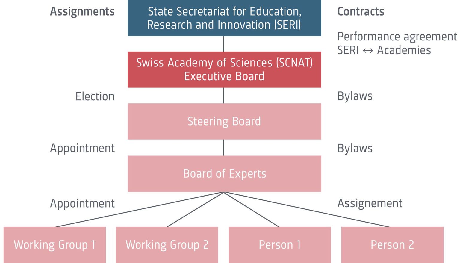 SwissCollNet Governance SwissCollNet Governance