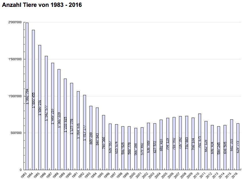 Die 3R-Prinzipien zeigen Wirkung: Die Anzahl Tiere in Tierversuchen hat stark abgenommen Die 3R-Prinzipien zeigen Wirkung: Die Anzahl Tiere in Tierversuchen hat stark abgenommen