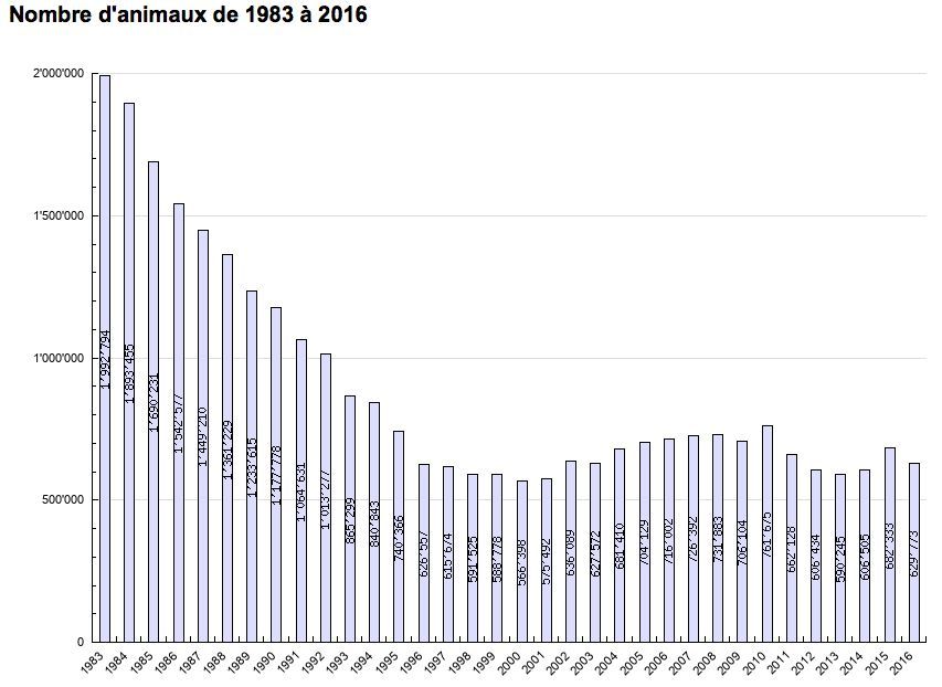 Les 3R sont efficaces: le nombre d'animaux ayant participé à des expériences a fortement baissé Les 3R sont efficaces: le nombre d'animaux ayant participé à des expériences a fortement baissé