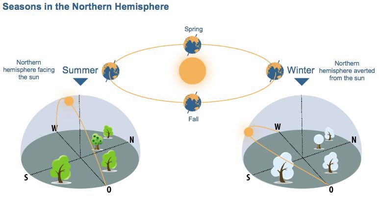 How Seasons are Formed How Seasons are Formed