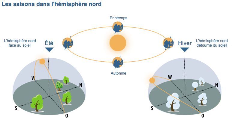 Comment les saisons sont créées Comment les saisons sont créées