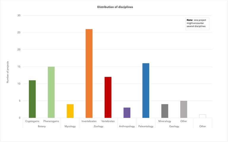 Distributions of disciplines Projects call 1 & 2 Distributions of disciplines Projects call 1 & 2