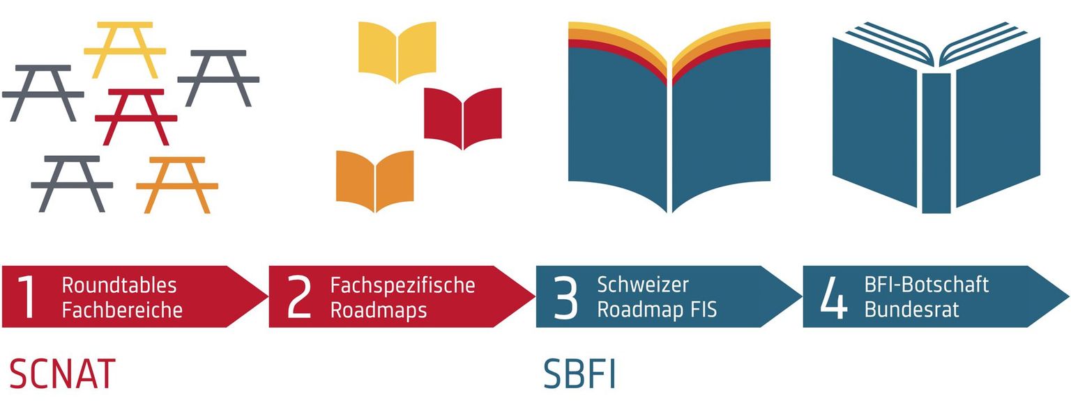 Schematische Darstellung des Prozesses der Schweizer Roadmap für Forschungsinfrastrukturen mit besonderem Fokus auf die der SCNAT zugewiesene Vorbereitungsphase. Schematische Darstellung des Prozesses der Schweizer Roadmap für Forschungsinfrastrukturen mit besonderem Fokus auf die der SCNAT zugewiesene Vorbereitungsphase.