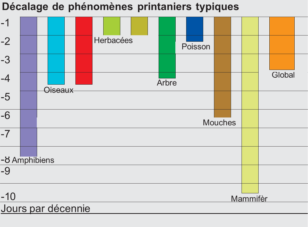 Vorverlegung typischer Frühlingsereignisse bei Pflanzen und Tieren auf der Nordhalbkugel in Tagen pro Jahrzehnt24. Vorverlegung typischer Frühlingsereignisse bei Pflanzen und Tieren auf der Nordhalbkugel in Tagen pro Jahrzehnt24.