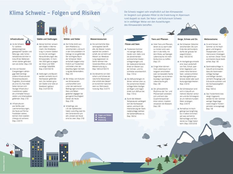 Brennpunkt Klima Schweiz: Folgen und Risiken Brennpunkt Klima Schweiz: Folgen und Risiken