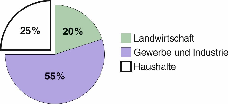 Wasserverbrauch in der Schweiz (inkl. Eigenförderung): Prozentanteile der Nutzungsbereiche (Daten: Freiburghaus 2009). Wasserverbrauch in der Schweiz (inkl. Eigenförderung): Prozentanteile der Nutzungsbereiche (Daten: Freiburghaus 2009).