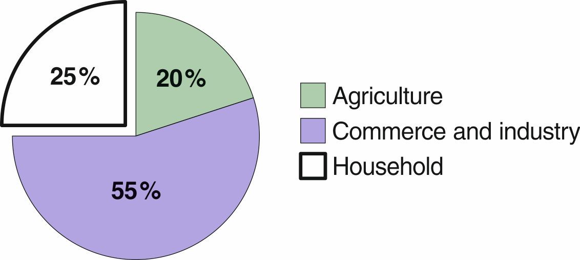 Water consumption in Switzerland (including private wells): Percentages according to the field of use (Data: Freiburghaus 2009). Water consumption in Switzerland (including private wells): Percentages according to the field of use (Data: Freiburghaus 2009).