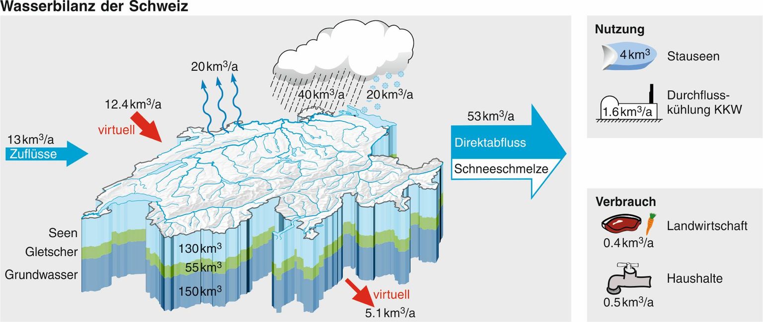 Wasserbilanz der Schweiz. Abgebildet sind die Speicher, die Inputs (Niederschlag, Zuflüsse aus dem Ausland, virtuelles Wasser aus dem Import) und Outputs (Verdunstung, Abflüsse ins Ausland, virtuelles Wasser aus dem Export). Zudem sind wichtige Bereiche der Wassernutzung und des Wasserverbrauchs dargestellt. 10 km3 entsprechen einer Wasser- schicht von ca. 25 cm verteilt über die ganze Schweiz. Wasserbilanz der Schweiz. Abgebildet sind die Speicher, die Inputs (Niederschlag, Zuflüsse aus dem Ausland, virtuelles Wasser aus dem Import) und Outputs (Verdunstung, Abflüsse ins Ausland, virtuelles Wasser aus dem Export). Zudem sind wichtige Bereiche der Wassernutzung und des Wasserverbrauchs dargestellt. 10 km3 entsprechen einer Wasser- schicht von ca. 25 cm verteilt über die ganze Schweiz.