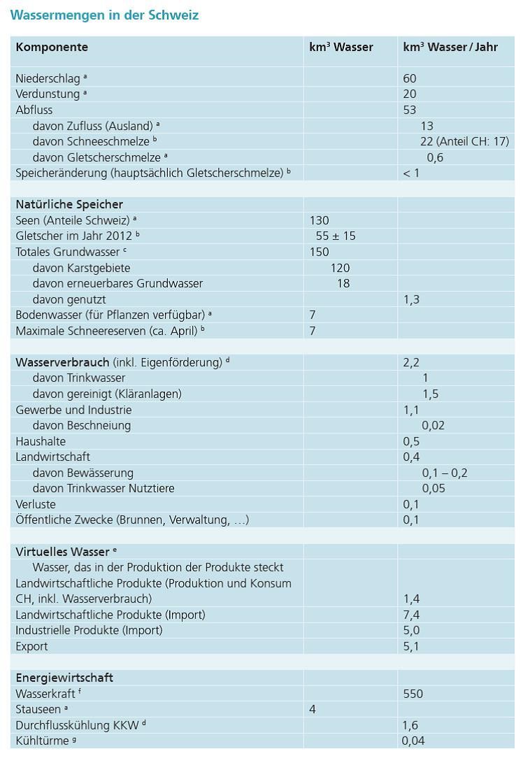 Wassermengen in der Schweiz Wassermengen in der Schweiz