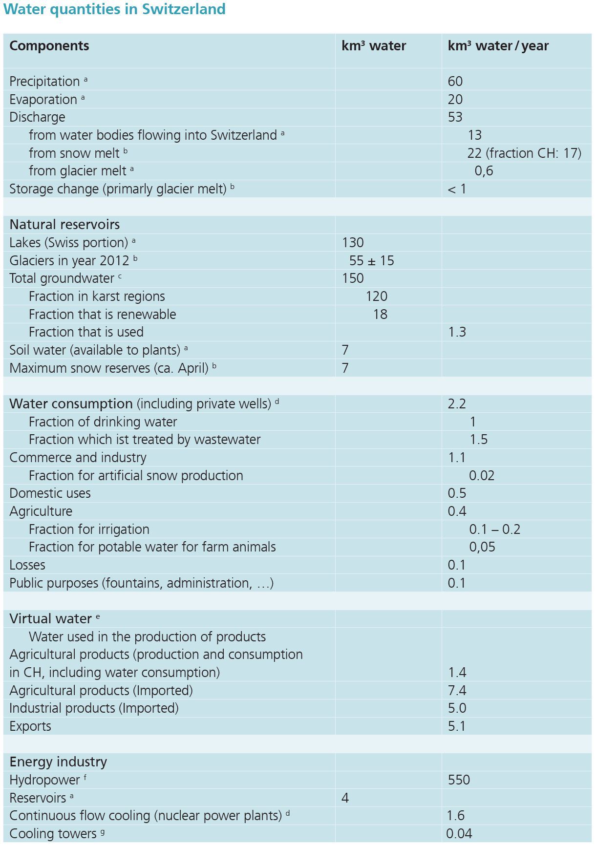 Water quantities in Switzerland Water quantities in Switzerland