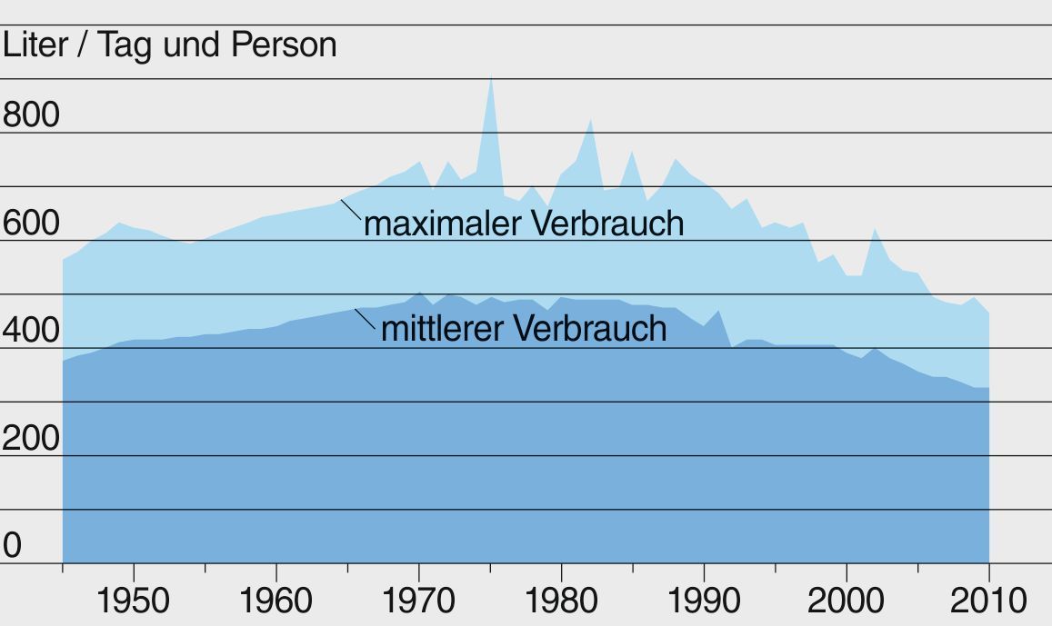 Entwicklung des mittleren (qm) und des maximalen (qmax) Trinkwasserverbrauchs pro Einwohner und Tag (inkl. Gewerbe, Industrie, öffentliche Zwecke und Verluste) von 1945 bis 2011. Der maximale Tagesverbrauch im Jahre 1976 ist auf 900 Liter pro Person gestiegen und steht in Verbindung zu einer aussergewöhnlichen Trockenperiode in der ersten Sommerhälfte (Statistik SVG, www.trinkwasser.ch). Entwicklung des mittleren (qm) und des maximalen (qmax) Trinkwasserverbrauchs pro Einwohner und Tag (inkl. Gewerbe, Industrie, öffentliche Zwecke und Verluste) von 1945 bis 2011. Der maximale Tagesverbrauch im Jahre 1976 ist auf 900 Liter pro Person gestiegen und steht in Verbindung zu einer aussergewöhnlichen Trockenperiode in der ersten Sommerhälfte (Statistik SVG, www.trinkwasser.ch).