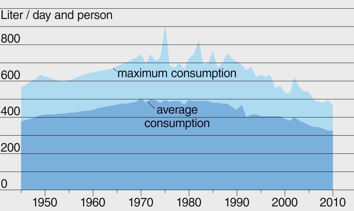 Evolution of the average (qm) and maximum (qmax) potable water consumption per resident and day (including commerce, industry, public uses and losses) from 1945 to 2011. The maximum daily consumption increased to 900 liters per person in 1976 on account of an exceptional drought in the first half of the summer (Statistics SVGW, www.trinkwasser.ch). Evolution of the average (qm) and maximum (qmax) potable water consumption per resident and day (including commerce, industry, public uses and losses) from 1945 to 2011. The maximum daily consumption increased to 900 liters per person in 1976 on account of an exceptional drought in the first half of the summer (Statistics SVGW, www.trinkwasser.ch).
