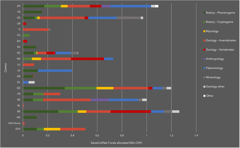 Allocation of SwissCollNet funds per canton Allocation of SwissCollNet funds per canton