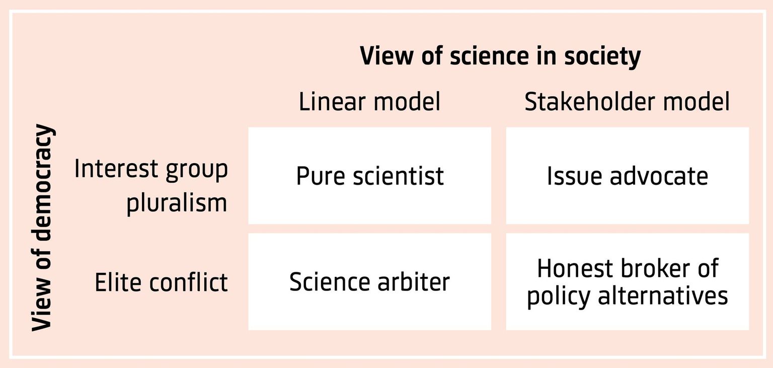Figure 3: Four idealised modes of engagement: ‘In my book, The Honest Broker, I describe four modes of engagement by scientists and other experts (…). The different modes are a function of how we think about democracy and how we think about the proper role of science in society.’ Figure 3: Four idealised modes of engagement: ‘In my book, The Honest Broker, I describe four modes of engagement by scientists and other experts (…). The different modes are a function of how we think about democracy and how we think about the proper role of science in society.’
