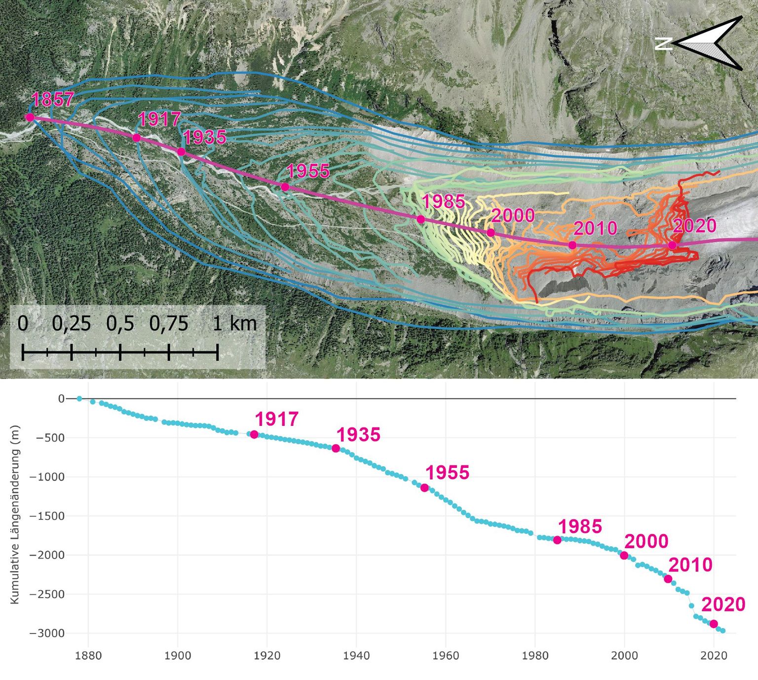 Zungenstände und Längenänderung des Morteratschgletschers seit 1880. Der gemessene Rückzug wird über die Jahre aufsummiert und als Kurve in der Grafik als kumulative Längenänderung aufgetragen. Zungenstände und Längenänderung des Morteratschgletschers seit 1880. Der gemessene Rückzug wird über die Jahre aufsummiert und als Kurve in der Grafik als kumulative Längenänderung aufgetragen.