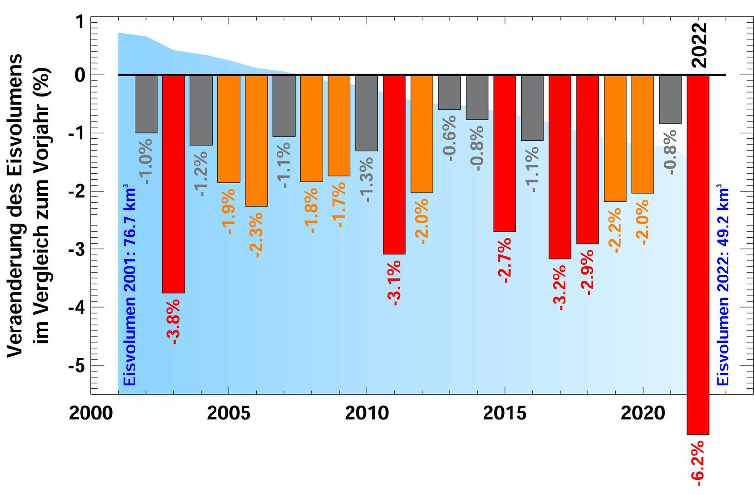 Veränderungen des Eisvolumens in % 2001 - 2022 Veränderungen des Eisvolumens in % 2001 - 2022