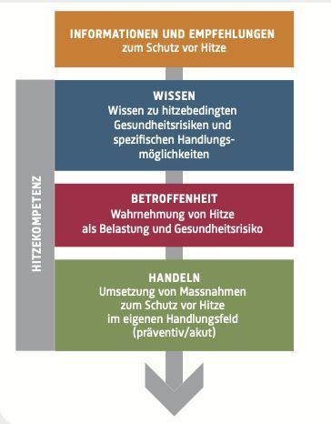 Hitzekompetenz als Fähigkeit, Wissen über hitzebedingte Gesundheitsrisiken in gesundheitsförderliche Massnahmen umzusetzen (adapdiert aus Jochem und Reismann, 2022) Hitzekompetenz als Fähigkeit, Wissen über hitzebedingte Gesundheitsrisiken in gesundheitsförderliche Massnahmen umzusetzen (adapdiert aus Jochem und Reismann, 2022)