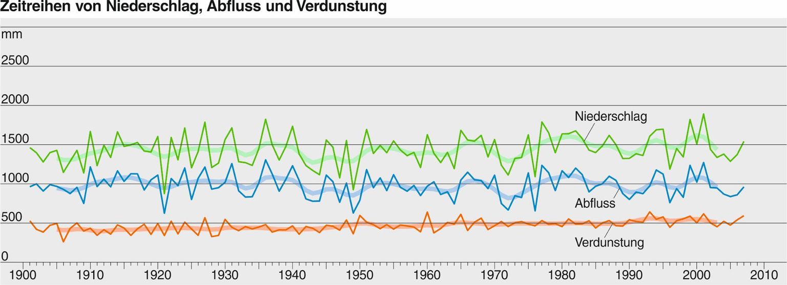Der Wasserhaushalt der Schweiz seit 1901. Sowohl der Niederschlag wie die Verdunstung haben leicht zugenommen während der Abfluss – abgesehen von der Variabilität von Jahr zu Jahr – konstant geblieben ist. Der Wasserhaushalt der Schweiz seit 1901. Sowohl der Niederschlag wie die Verdunstung haben leicht zugenommen während der Abfluss – abgesehen von der Variabilität von Jahr zu Jahr – konstant geblieben ist.