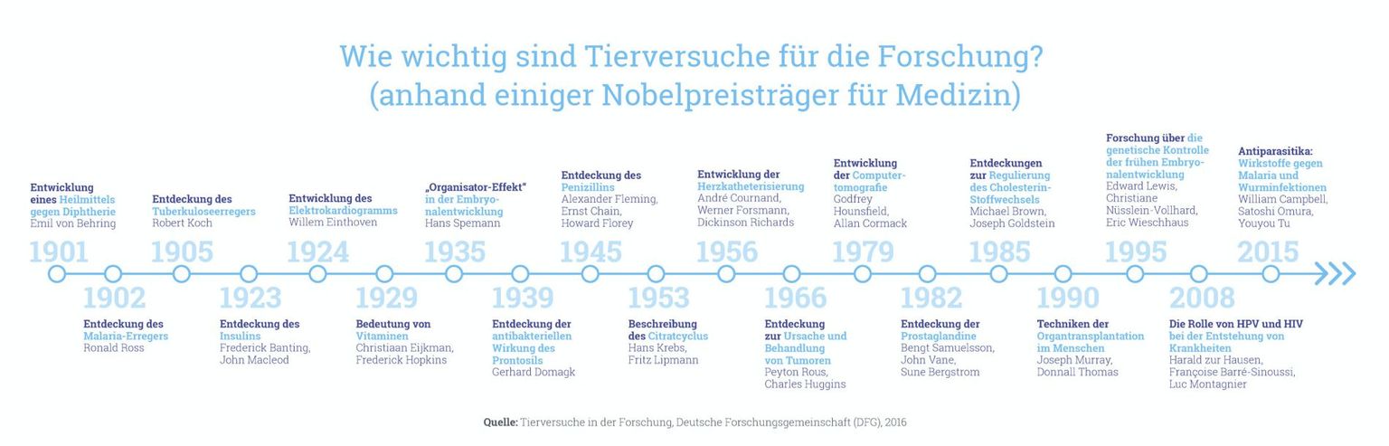 Wie wichtig sind Tierversuche für die Forschung? Wie wichtig sind Tierversuche für die Forschung?