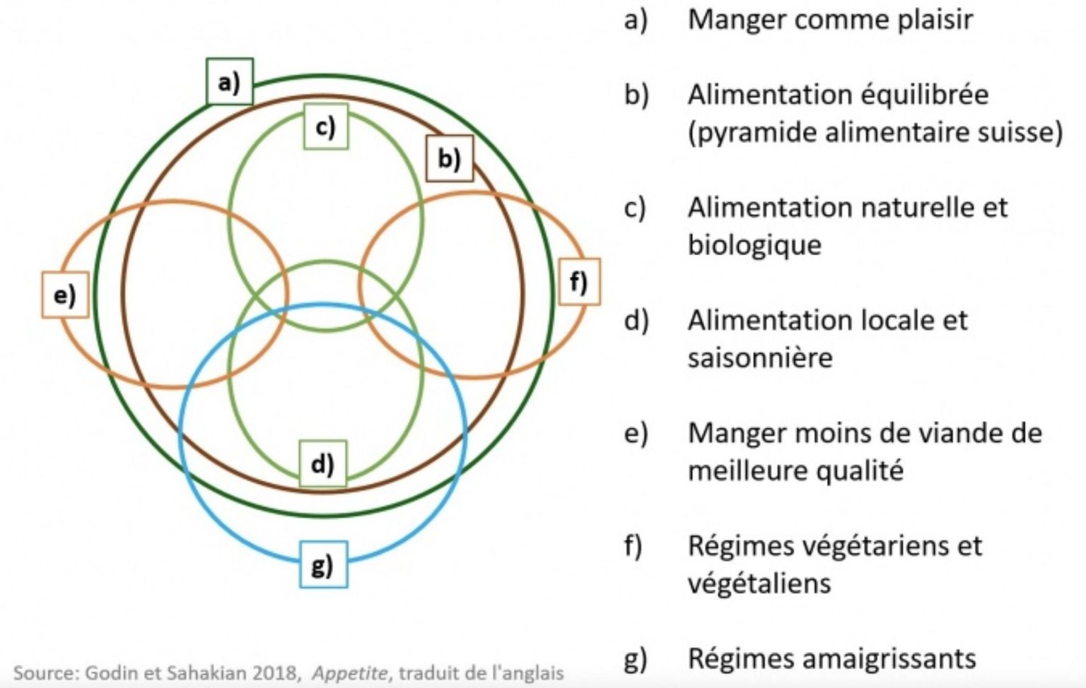 Prescriptions dominantes autour de régimes alimentaires sains et durables Prescriptions dominantes autour de régimes alimentaires sains et durables
