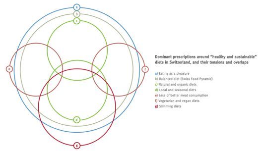 Dominant prescriptions around "healthy and sustainable" diets Dominant prescriptions around "healthy and sustainable" diets
