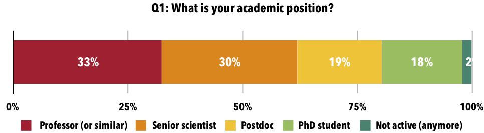 MAP Open Data Survey: Results question 1 MAP Open Data Survey: Results question 1