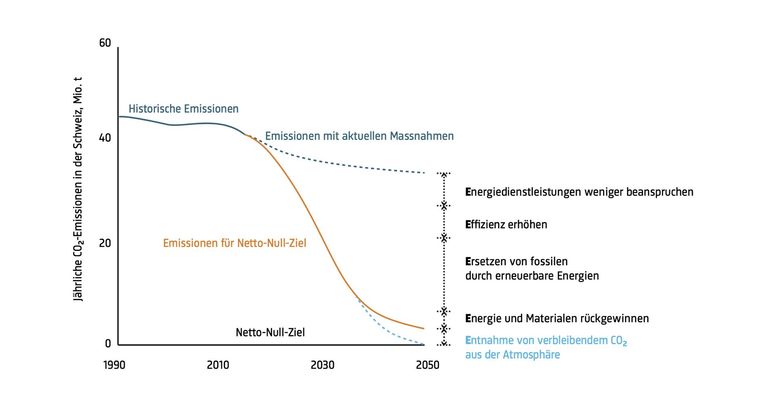 Um das Netto-Null-Ziel zu erreichen braucht es Anstrengungen in allen Bereichen, wobei die Schritte zeitlich aufeinander abgestimmt werden müssen. So muss z. B. die Gebäudesanierung vor dem Einsatz von Wärmepumpen erfolgen, damit der Strombedarf im Winter nicht zu stark ansteigt. (Grafik aus erwähntem Bericht) Um das Netto-Null-Ziel zu erreichen braucht es Anstrengungen in allen Bereichen, wobei die Schritte zeitlich aufeinander abgestimmt werden müssen. So muss z. B. die Gebäudesanierung vor dem Einsatz von Wärmepumpen erfolgen, damit der Strombedarf im Winter nicht zu stark ansteigt. (Grafik aus erwähntem Bericht)