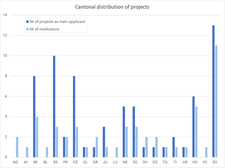 Cantonal distribution of projects Call 1&2 Cantonal distribution of projects Call 1&2