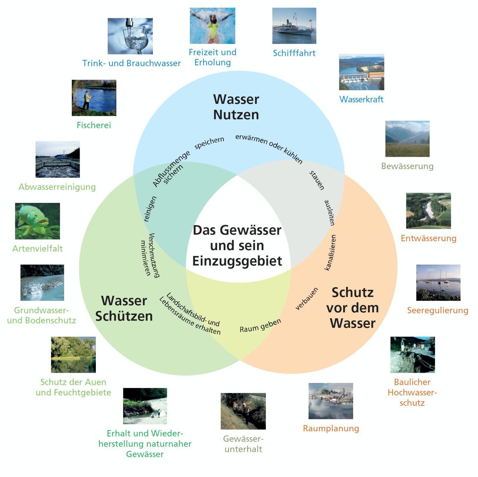 Die integrale Welt der Wasserwirtschaft (BAFU) Die integrale Welt der Wasserwirtschaft (BAFU)